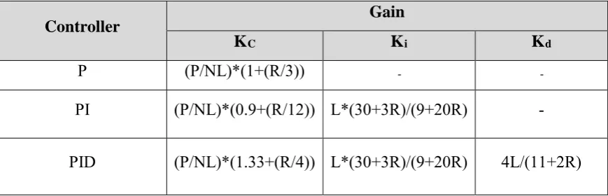 Table 2.1: Closed-loop Z-N method in PID Controller 