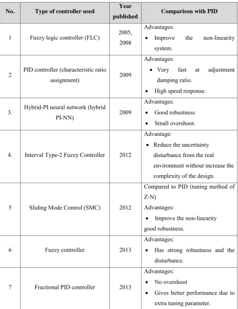 Table 2.3: Review Summary for controller 