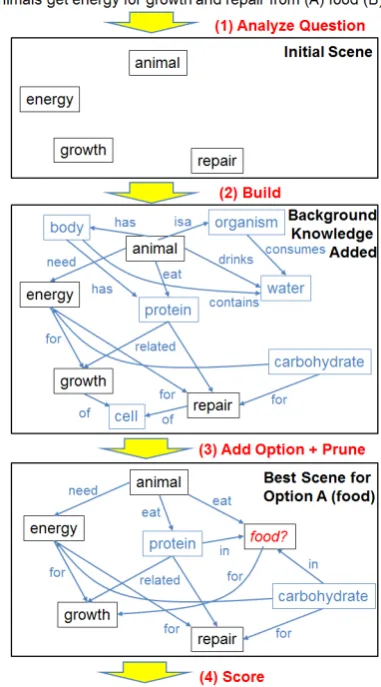 Figure 1: (1) Question keywords are extracted toform the initial scene. (2) The scene is elaboratedwith background knowledge to add plausible rela-tionships