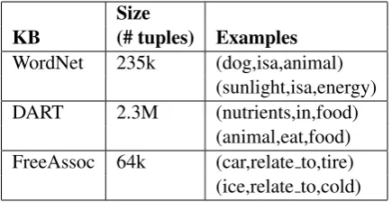 Table 1: Knowledge Bases Used