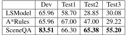 Table 3: SceneQA outperforms all the ablationson two of the three test sets. The highlighted im-provements are statistically signiﬁcant.