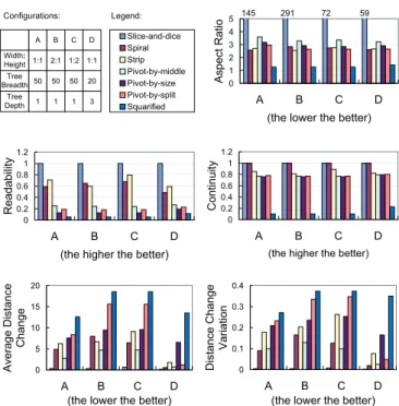 Fig. 7. Performance of Multiple Treemap Layout Algorithms