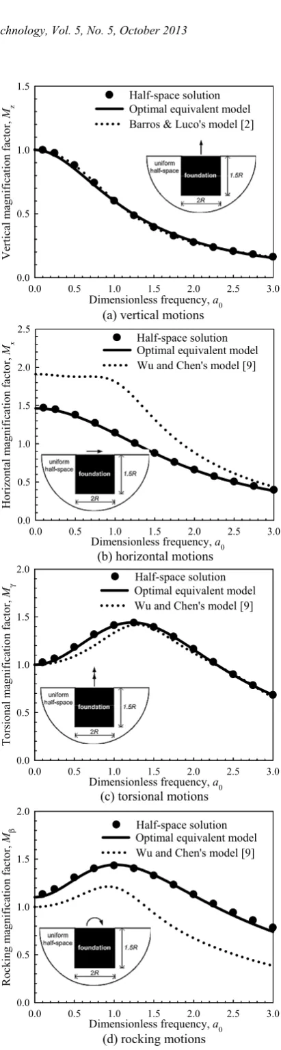 Fig. 2. Dynamic response of foundation-soil systems. 