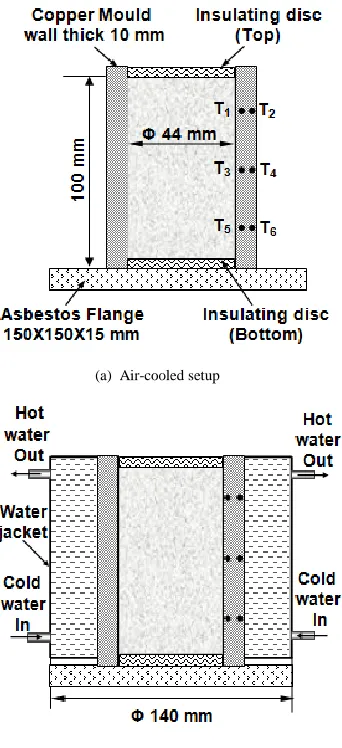 Fig. 1. Schematic diagram of mold setups  