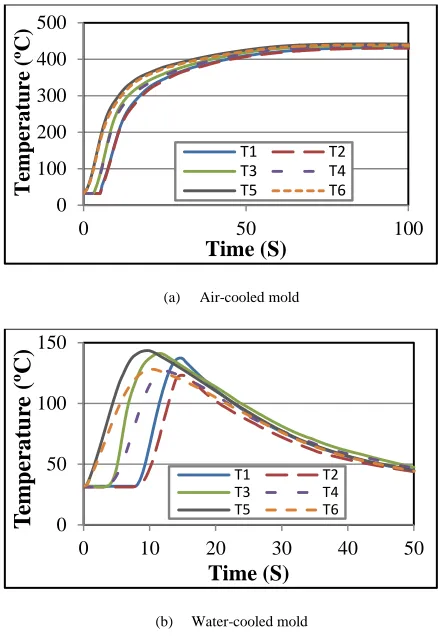 Fig. 3. Temperature variation of molds during casting process