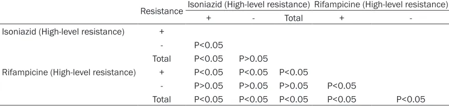 Table 2. Comparison of GenoType MTBDRplus assay results between patients with different levels resistance to isoniazid or rifampicine