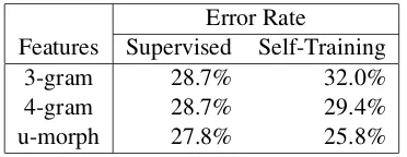 Table 2: Gender Classiﬁcation Results