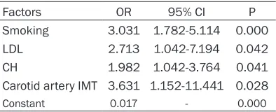 Table 2. Comparison of risk of CHD in the two groups