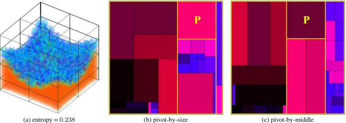 Fig. 1. (a) shows a rendering of the RMI data set at low resolution with 36 blocks. (b) and (c) are its two LOD map layouts