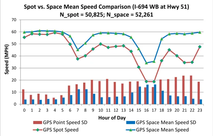 Figure 2-5(a) Spot Speed vs. Space Mean Speed on Route I-694 WB near State Highway 51 