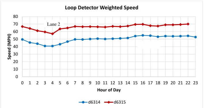 Figure 2-14 Hourly Speed Variations by Lane at Loop Detector Station #1222 