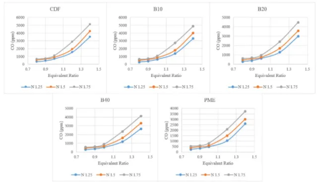 Figure 8. CO emissions at various equivalence ratios. 4. Conclusions