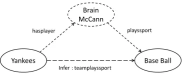 Figure 1: Example showing how addition of thebridging entity, Brian McCain, and the two edgesincident on it can help the PRA algorithm (Lao andCohen, 2010) to infer the initially missing relationinstance teamPlaysSport(Yankees, BaseBall)