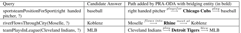 Table 1: Examples of paths involving bridging entities (marked in bold) added to the KB by PRA-ODA.