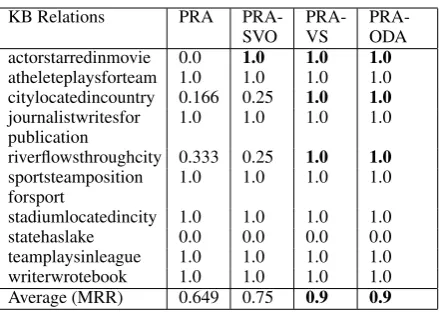 Table 2: Comparison of Mean Reciprocal Rank(MRR) metric for 10 relations from NELL (higheris better)
