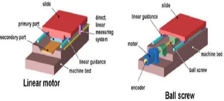 Figure 2.2 Rack ad Pinion Drive system 