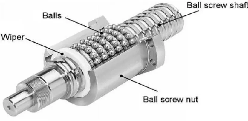 Figure 2.4 Ball Screw Drive System 