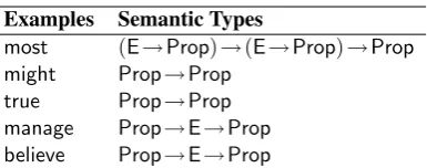 Figure 1: Schematic lexical entry (semantic tem-plate) for intransitive verbs.Eis a position inwhich a particular lexical item appears.