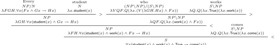 Figure 3: A CCG derivation of the semantic representation for the sentence Every student who worksformula is equivalent tocomes λ