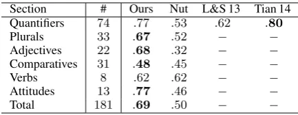 Table 3: Accuracy on the FraCaS test suite. Theﬁrst column shows the number of problems