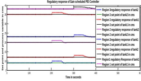 Fig. 3. Open loop response of actual transfer function and FOPDT model of tank1 