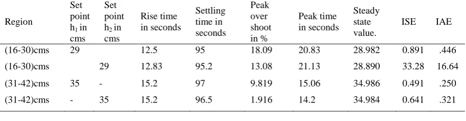 Fig. 8. Response of Gain scheduled PID controller for a set point of 18 and 8 cms of water column with 30 samples per second