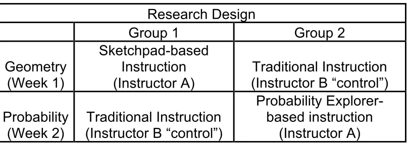 Table 3.1 Research Design 