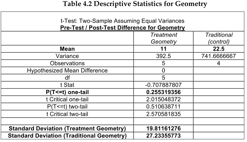Table 4.2 Descriptive Statistics for Geometry 