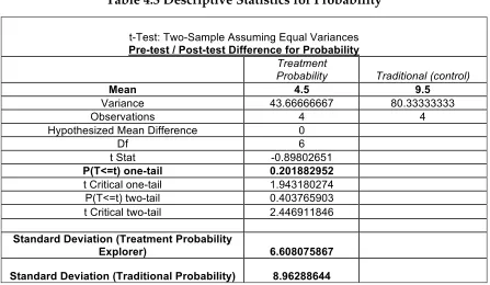 Table 4.3 Descriptive Statistics for Probability 