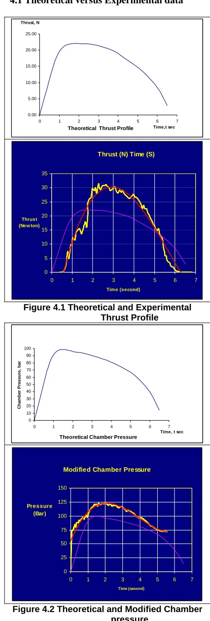 Figure 4.1 Theoretical and Experimental Thrust Profile 