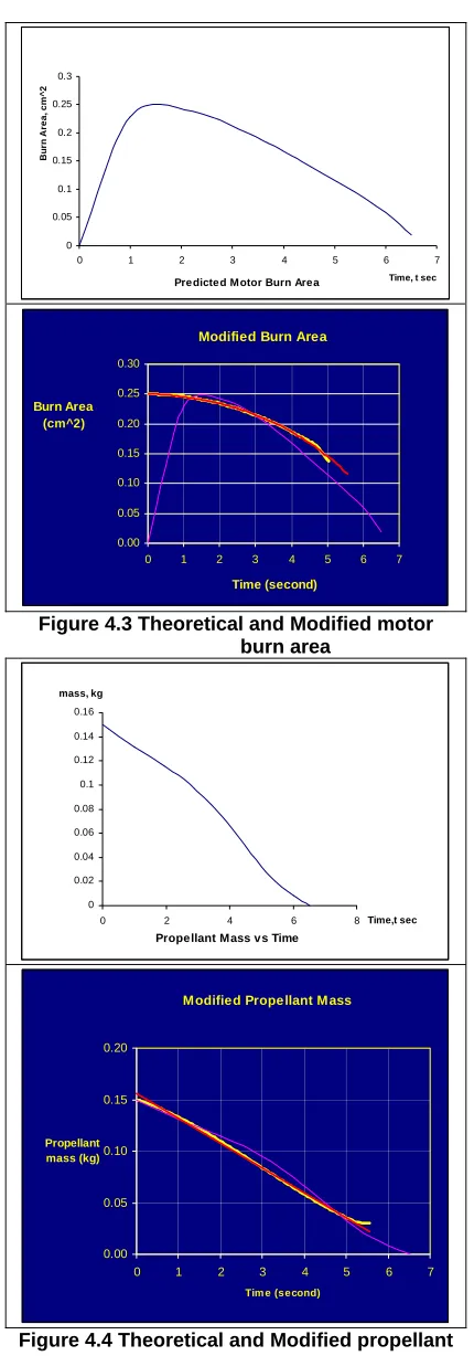 Figure 4.3 Theoretical and Modified motor burn area 