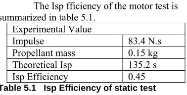 Table 5.1   Isp Efficiency of static test   