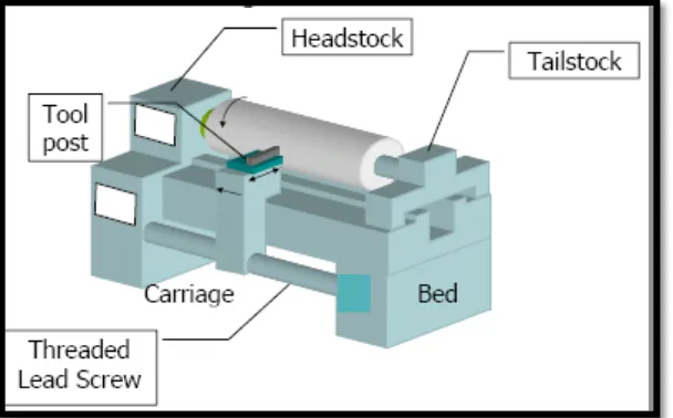 Figure 2.3: Component of lathe machine (Source: < http://americanmachinetools.com/how_to_use_a_lathe.htm> 12/11/15) 