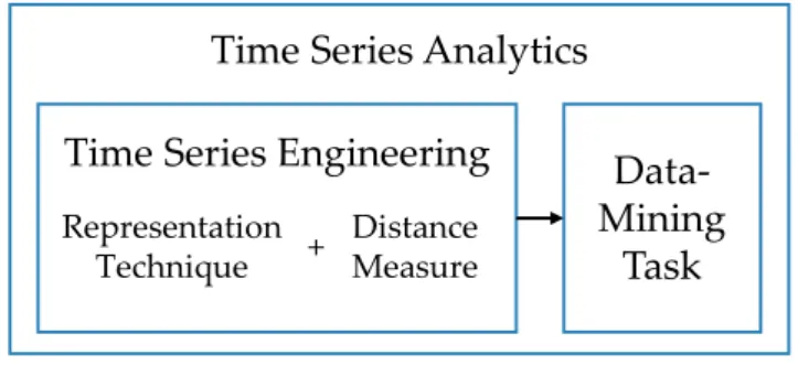 Figure 1.1: Time Series Analytics