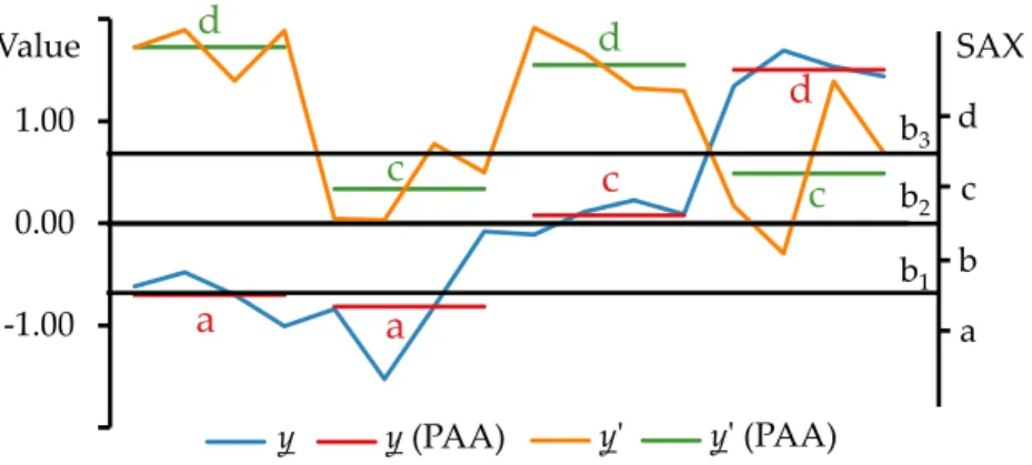 Figure 3.2: Time Series With PAA and SAX Representations