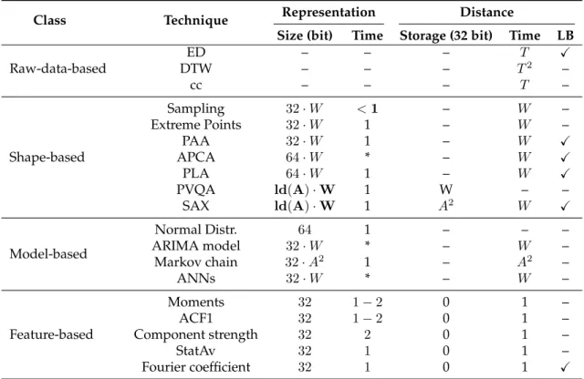 Table 3.1: Properties of Engineering Techniques