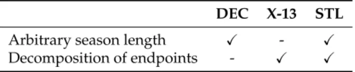 Table 4.1: Properties of Decomposition Techniques DEC X-13 STL Arbitrary season length X - X Decomposition of endpoints - X X