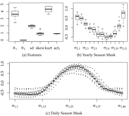 Figure 4.3: Non-normalized Features (Wind)