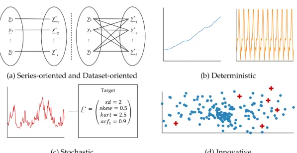 Figure 5.1: Properties of Generation Techniques