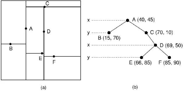 Figure 1.  Example of k-d tree for 2-dimensional data.  1