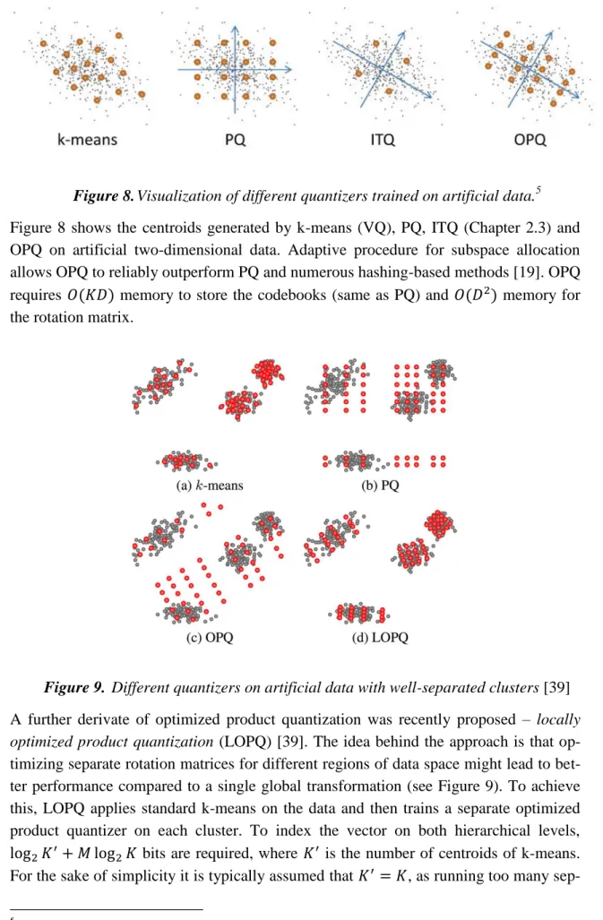 Figure 8. Visualization of different quantizers trained on artificial data. 5 Figure  8  shows  the  centroids  generated  by  k-means  (VQ),  PQ,  ITQ  (Chapter  2.3)  and  OPQ  on  artificial  two-dimensional  data