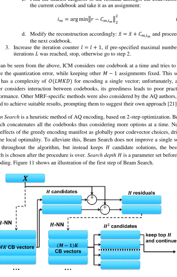 Figure 11.   Visual representation of the first iteration of Beam Search encoding. 