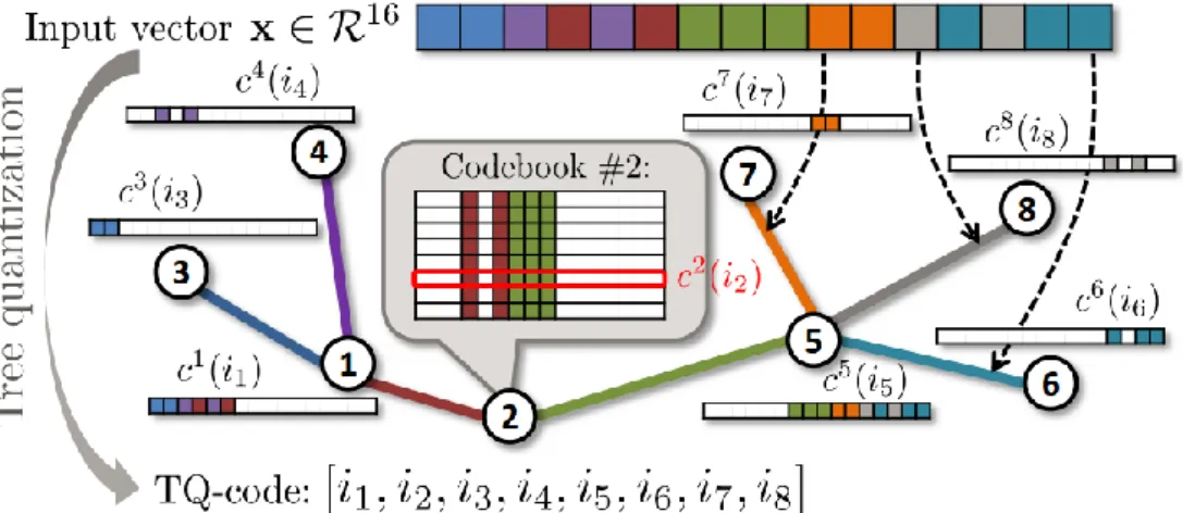 Figure 12.  Representation of TQ encoding with 8 codebooks [23]. 