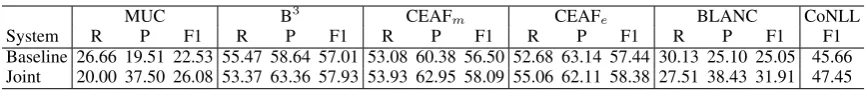 Table 2: Results of event coreference resolution. ‘Baseline’ refers to the second stage of our baseline.