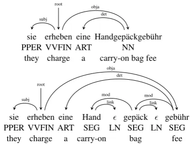 Figure 2: Original and proposed representation ofGerman particle verb with inﬁxed zu-marker.