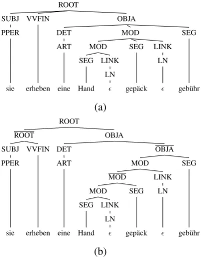 Figure 3: Unbinarized (a) and head-binarized (b)constituency representation of Figure 1.