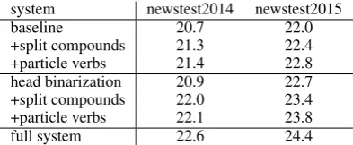 Table 2:English–German translation results(BLEU). Average of three optimization runs.