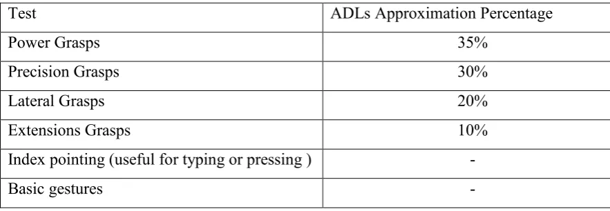 Table 2.1:- Survey Test on Amputee Community 