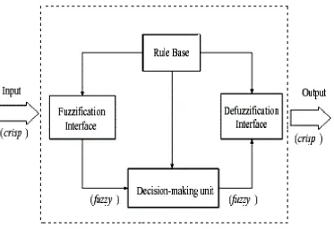 Figure 2.3:- Block diagram for fuzzy process [4] 