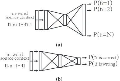 Figure 1: (a) the traditional NNJM and (b) the pro-posed BNNJM